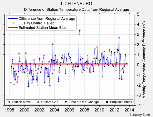 LICHTENBURG difference from regional expectation