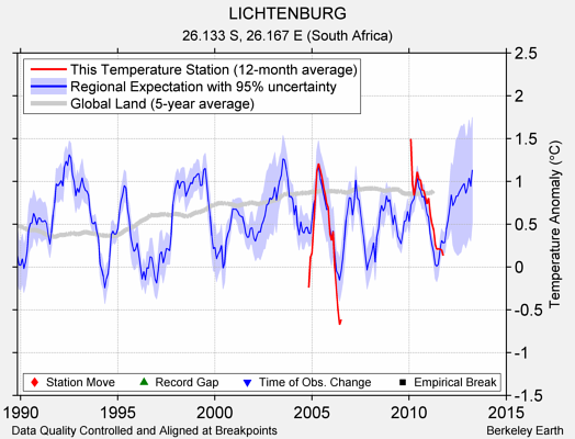 LICHTENBURG comparison to regional expectation