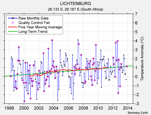 LICHTENBURG Raw Mean Temperature