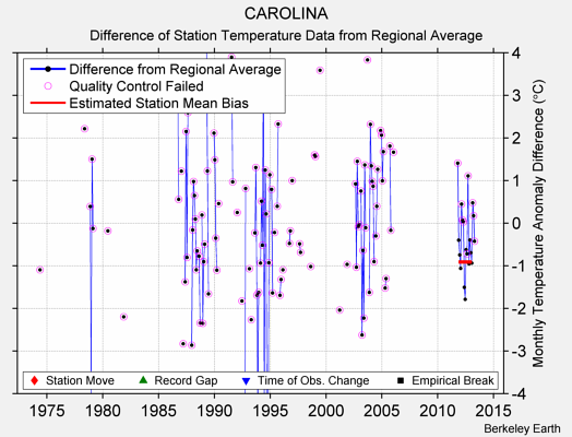 CAROLINA difference from regional expectation