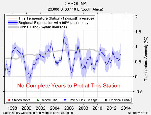 CAROLINA comparison to regional expectation