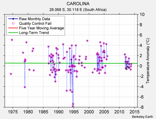 CAROLINA Raw Mean Temperature