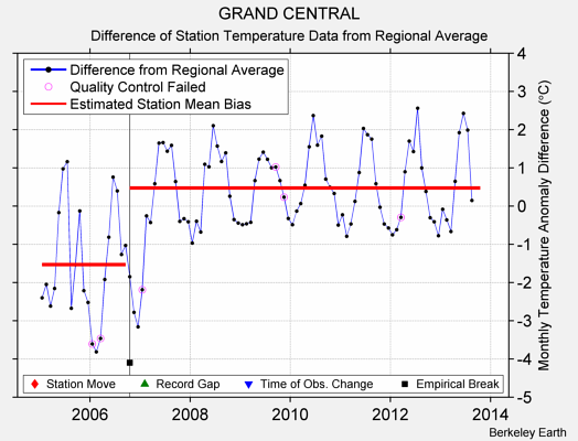 GRAND CENTRAL difference from regional expectation