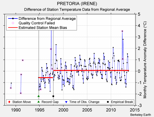 PRETORIA (IRENE) difference from regional expectation