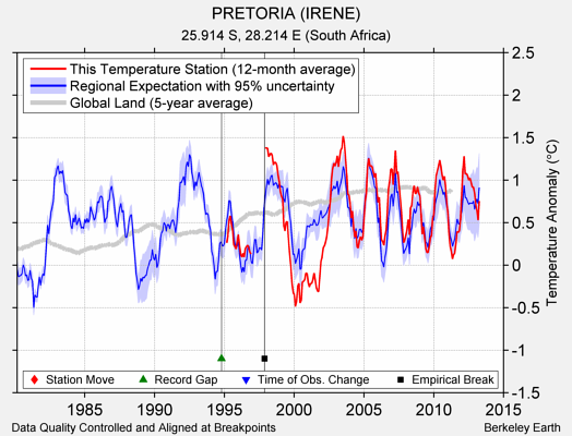 PRETORIA (IRENE) comparison to regional expectation