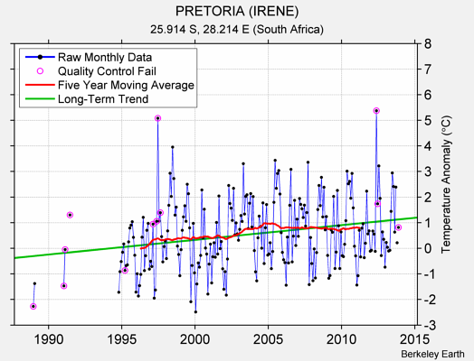 PRETORIA (IRENE) Raw Mean Temperature