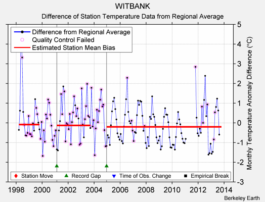 WITBANK difference from regional expectation