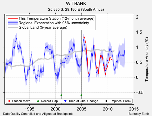 WITBANK comparison to regional expectation