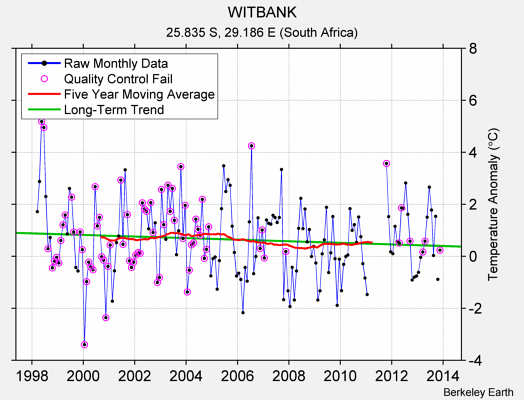 WITBANK Raw Mean Temperature