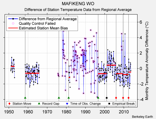 MAFIKENG WO difference from regional expectation