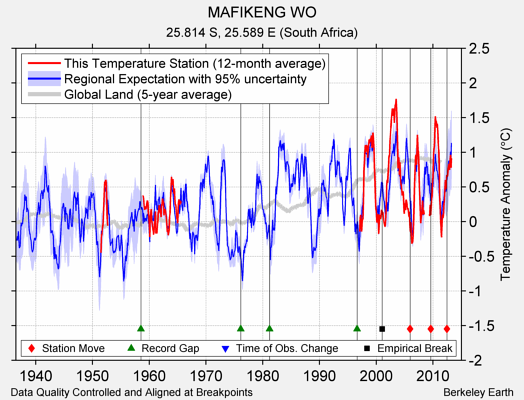 MAFIKENG WO comparison to regional expectation