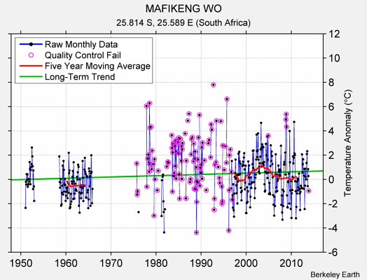 MAFIKENG WO Raw Mean Temperature