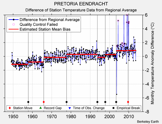 PRETORIA EENDRACHT difference from regional expectation