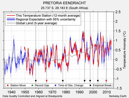 PRETORIA EENDRACHT comparison to regional expectation