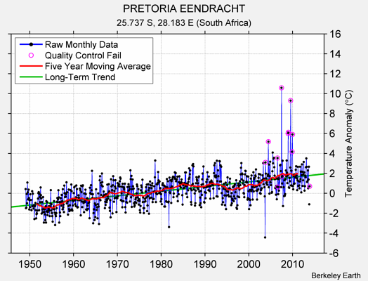 PRETORIA EENDRACHT Raw Mean Temperature