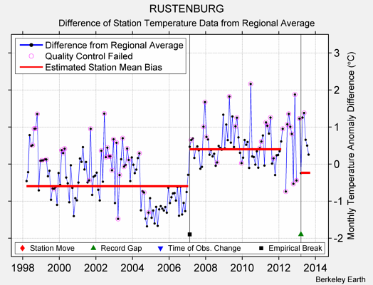 RUSTENBURG difference from regional expectation