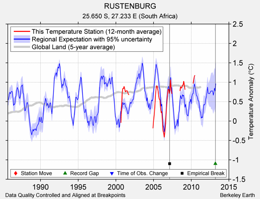 RUSTENBURG comparison to regional expectation