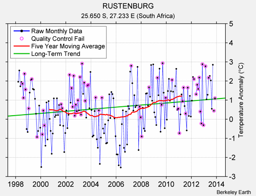 RUSTENBURG Raw Mean Temperature