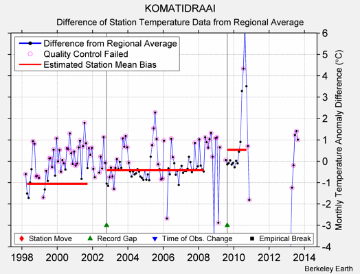 KOMATIDRAAI difference from regional expectation