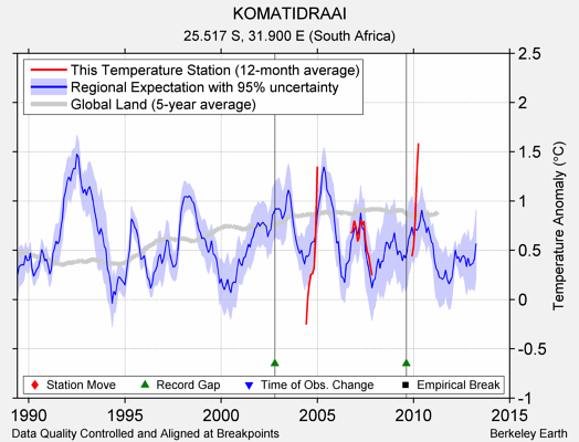 KOMATIDRAAI comparison to regional expectation