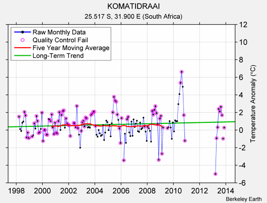 KOMATIDRAAI Raw Mean Temperature