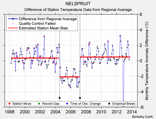 NELSPRUIT difference from regional expectation