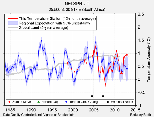 NELSPRUIT comparison to regional expectation