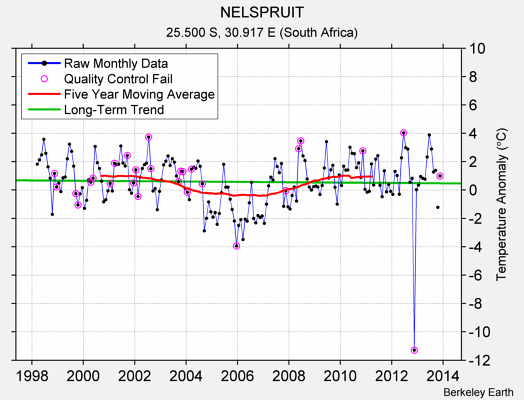 NELSPRUIT Raw Mean Temperature