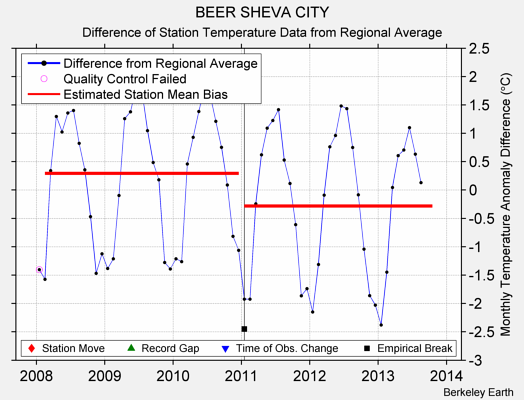 BEER SHEVA CITY difference from regional expectation