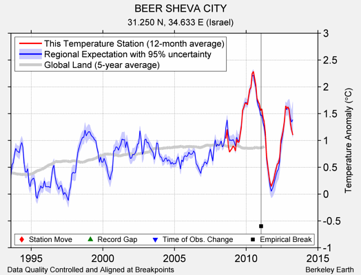 BEER SHEVA CITY comparison to regional expectation