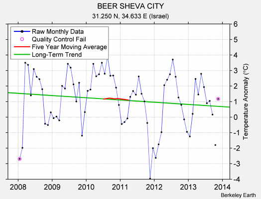 BEER SHEVA CITY Raw Mean Temperature