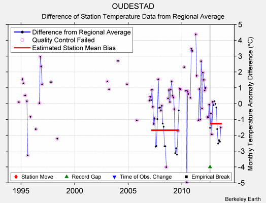 OUDESTAD difference from regional expectation