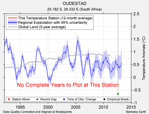 OUDESTAD comparison to regional expectation