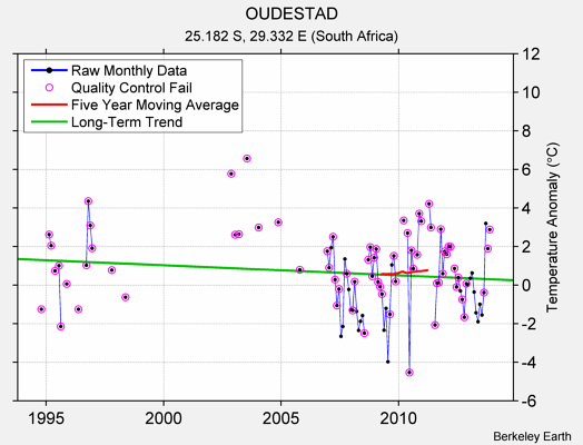 OUDESTAD Raw Mean Temperature