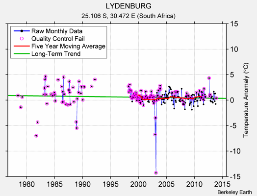 LYDENBURG Raw Mean Temperature