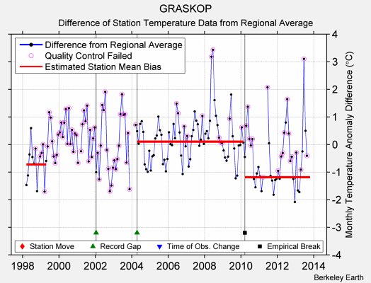 GRASKOP difference from regional expectation