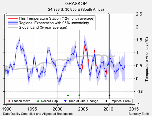 GRASKOP comparison to regional expectation