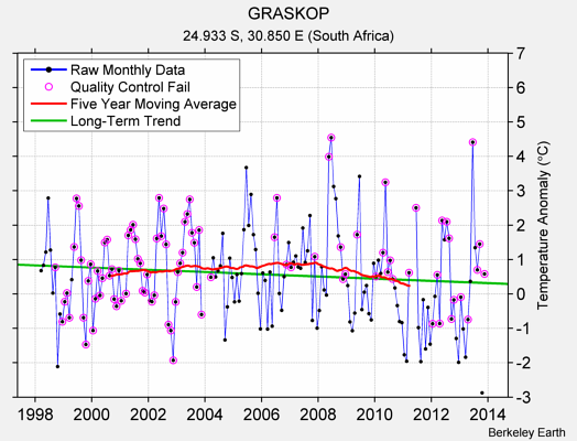 GRASKOP Raw Mean Temperature