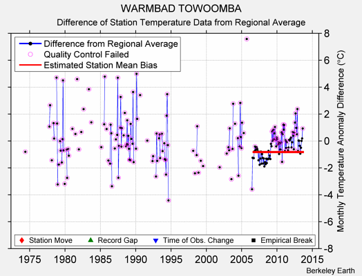 WARMBAD TOWOOMBA difference from regional expectation