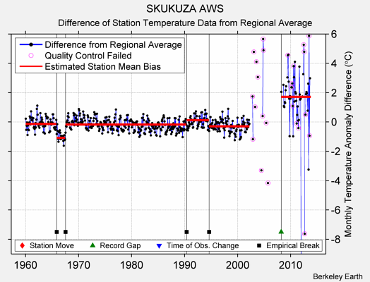 SKUKUZA AWS difference from regional expectation