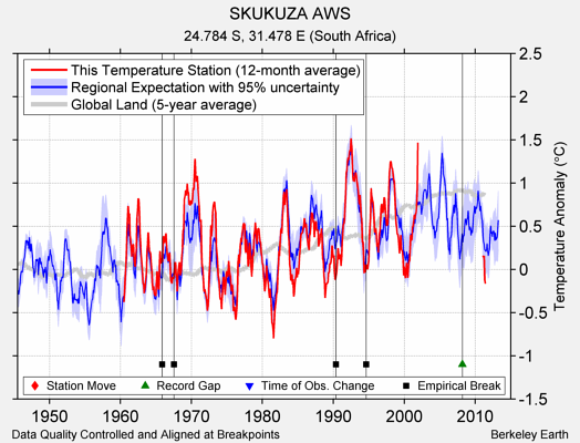 SKUKUZA AWS comparison to regional expectation