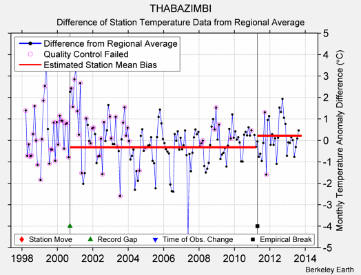 THABAZIMBI difference from regional expectation