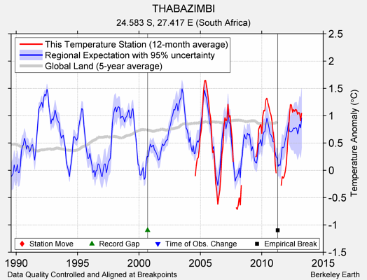 THABAZIMBI comparison to regional expectation