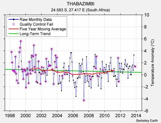 THABAZIMBI Raw Mean Temperature