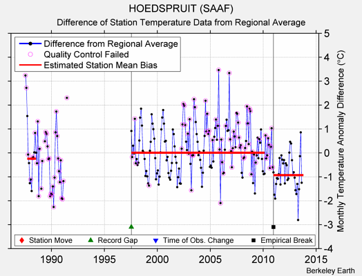 HOEDSPRUIT (SAAF) difference from regional expectation