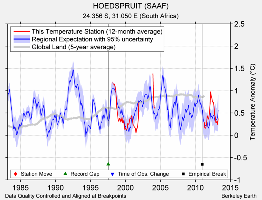 HOEDSPRUIT (SAAF) comparison to regional expectation