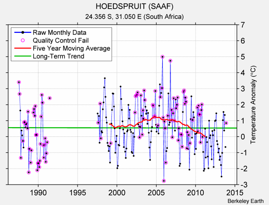 HOEDSPRUIT (SAAF) Raw Mean Temperature