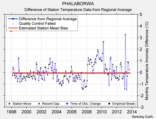 PHALABORWA difference from regional expectation