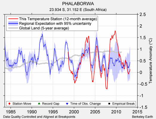 PHALABORWA comparison to regional expectation