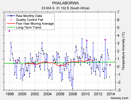 PHALABORWA Raw Mean Temperature